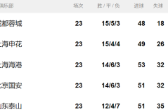 中超赛程调整：三镇对河南、泰山对玉昆比赛时间变动